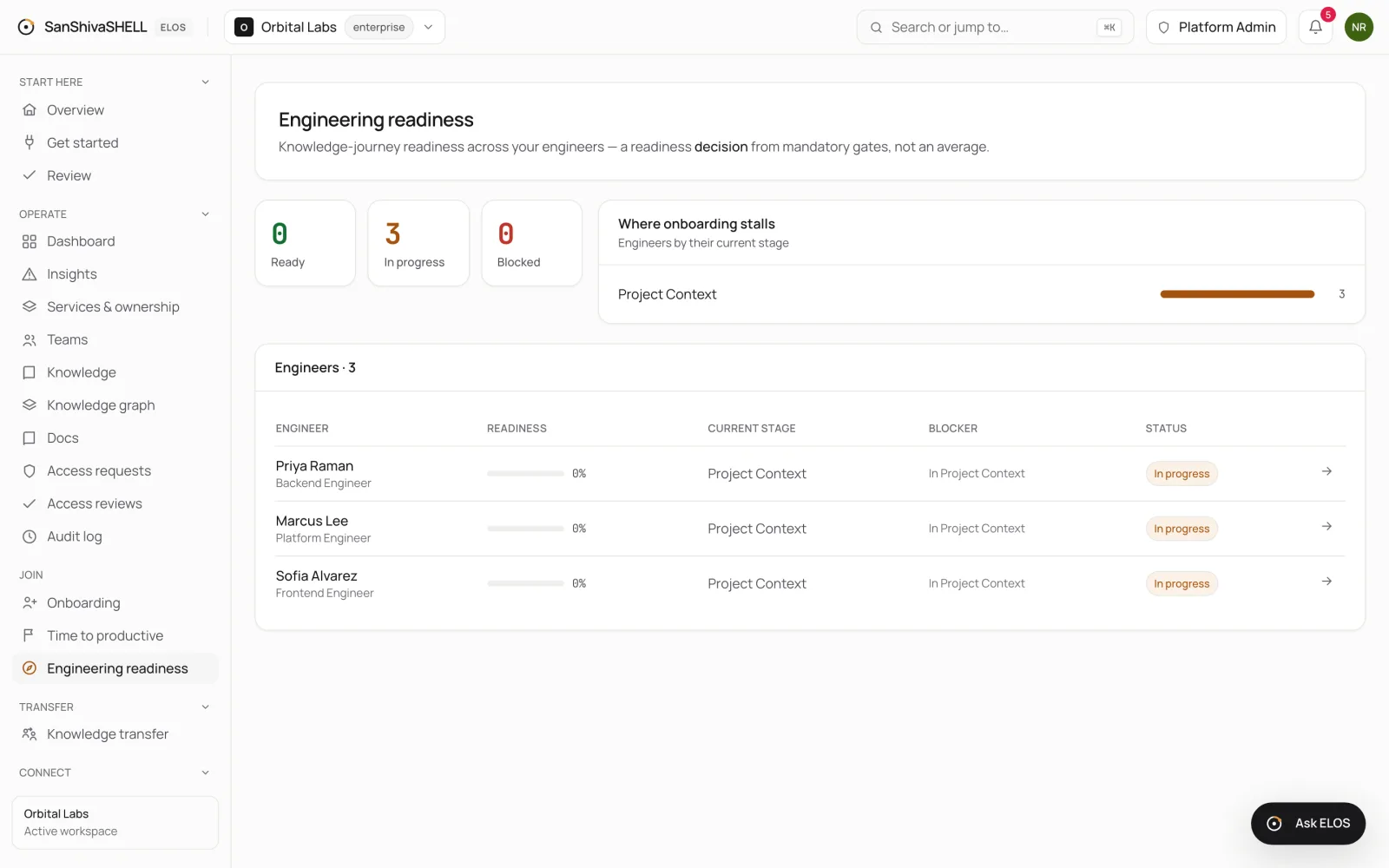 The Engineering readiness page with ready, ramping and blocked counts and a table of engineers