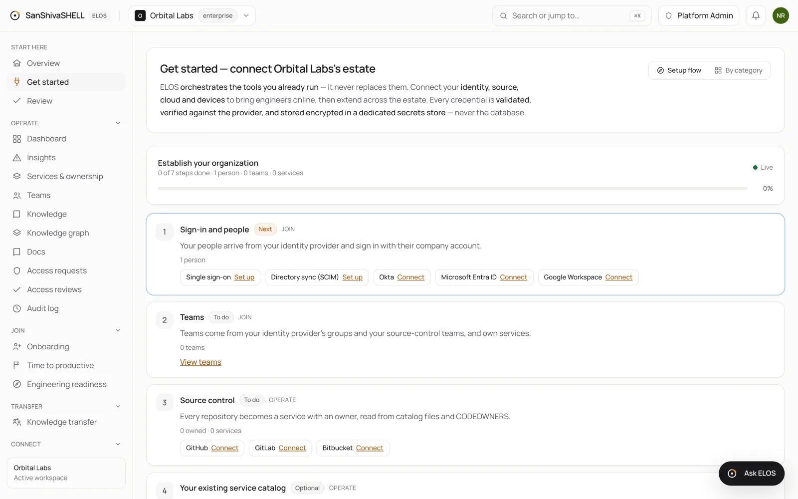The Get started page in a new workspace: Establish your organization at 0 steps done, Sign-in and people marked Next